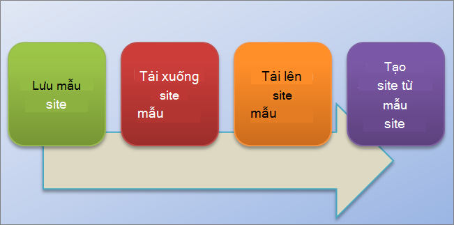 Biểu đồ dòng này hiển thị quá trình tạo và sử dụng mẫu site trong SharePoint Online.