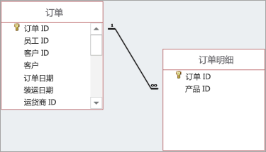 关系由父字段和子字段之间绘制的线条显示。