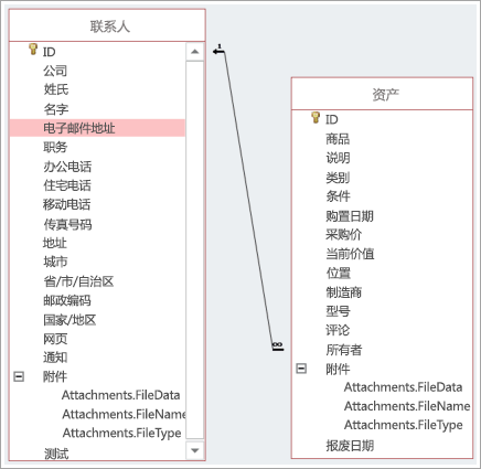 一对多关系