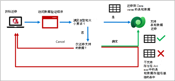 验证要迁移到 Dataverse 的 Access 数据的过程
