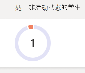 显示饼图的屏幕截图，该饼图反映了课堂中非活动学生的数量