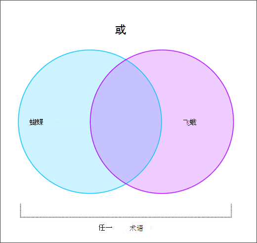 显示 OR 图形工作原理的维恩图