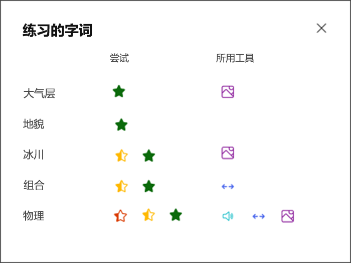 可视化学生在每个练习单词上的表现以及他们用来练习的工具。例如，一个绿色星表示“大气”一词和一个图片图标，用于显示他们使用了图片字典进行支持