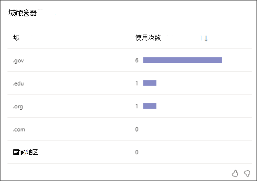 条形图的屏幕截图，显示学生使用每种类型的域筛选器的次数