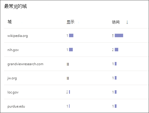 显示学生在搜索指导中访问的最常见域的列表的屏幕截图