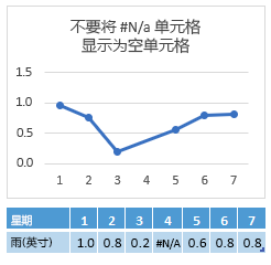 第 4 天单元格中的 #N/A，显示跨第 4 天的连接的图表