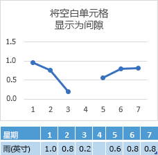 第 4 天单元格中缺少数据，显示折线间距的图表