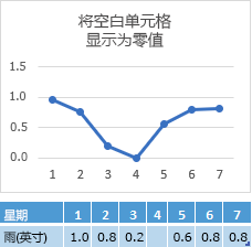 第 4 天单元格中缺少数据，图表显示零点处的相应折线