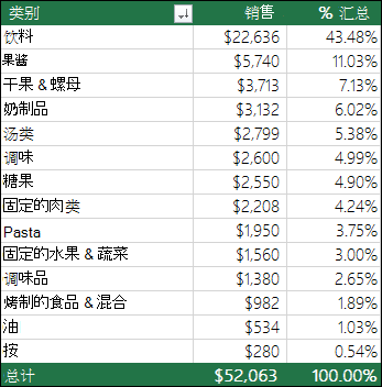 按类别划分的示例数据透视表，销售额 & 占总数的百分比
