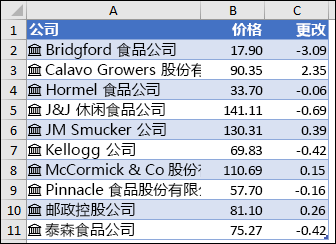 具有公司名称、价格和价格变化的链接记录。