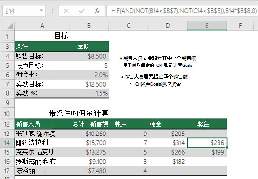 使用 IF、AND 和 NOT 计算销售奖金的示例。单元格 E14 中的公式为 =IF (AND (NOT (B14<$B$7) ，NOT (C14<$B$5) ) ，B14*$B$8,0) 