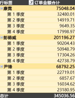 以不同样式设置了格式的数据透视表