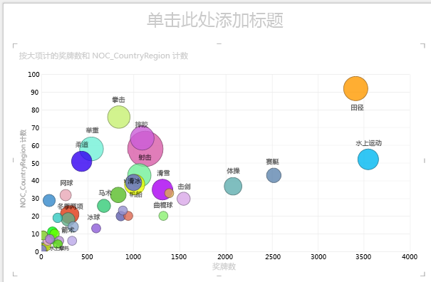 在 Power View 气泡图中使用“大小”
