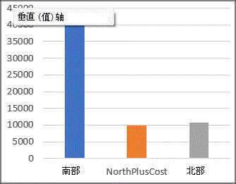 包含计算项的数据透视图报表。
