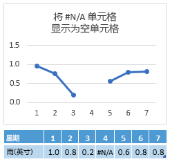 第 4 天单元格中的 #N/A，显示折线间距的图表