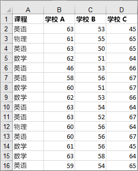 截取的用于创建示例箱形图的数据的图片