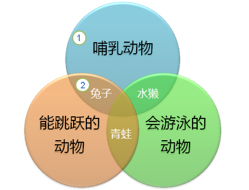 维恩图