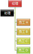 具有右悬挂布局的组织结构图