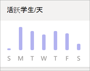 显示“每天活跃学生数”图的屏幕截图