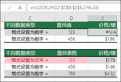 值类型不正确。示例显示一个 VLOOKUP 公式返回 #N/A 错误，因为查阅项的格式为数字，但查阅表格的格式为文本。