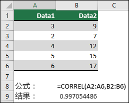 使用 CORREL 函数返回列 A & B 列中的两个数据集的相关系数，其值为 =CORREL (A1：A6，B2：B6) 。结果为 0.997054486。