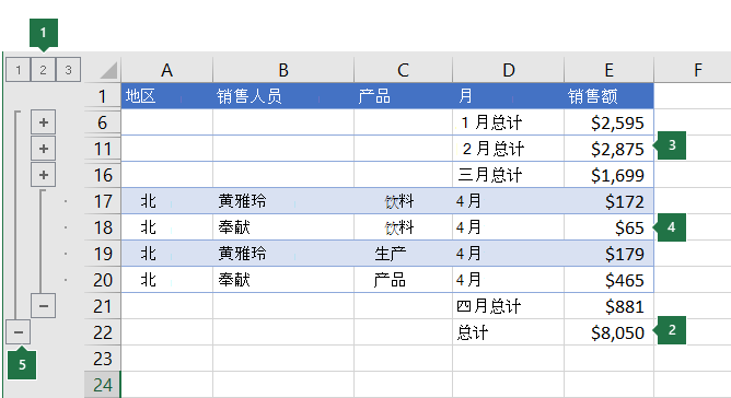具有三级轮廓的数据