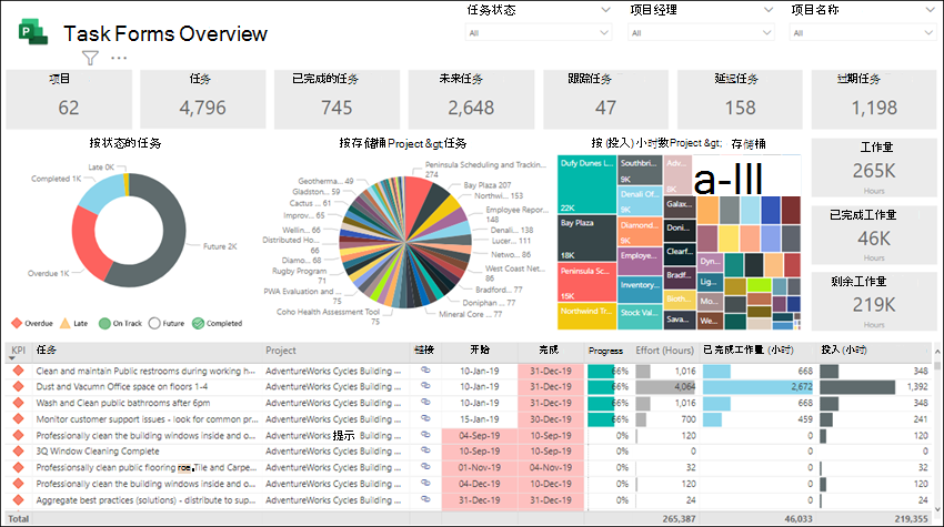 使用 Power BI Desktop 连接 Project 数据 | Microsoft Support