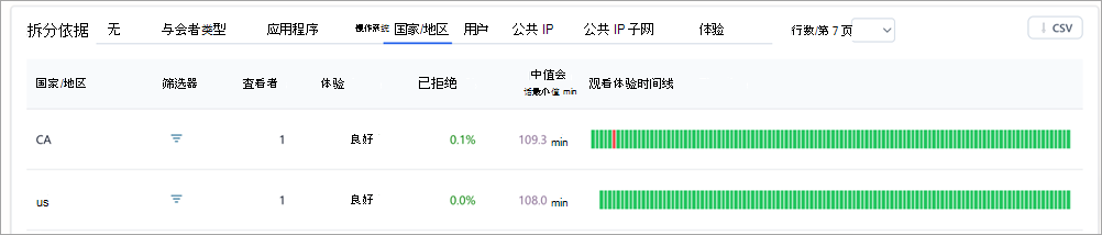 该屏幕截图显示了 Teams 全体大会见解中的细目表。