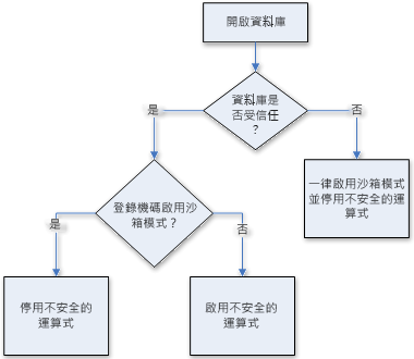 沙箱模式的決策過程