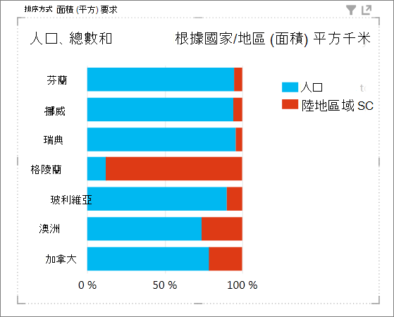 在 Power View 中進行遞增排序
