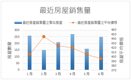 連擊圖表的截圖，附有次軸。