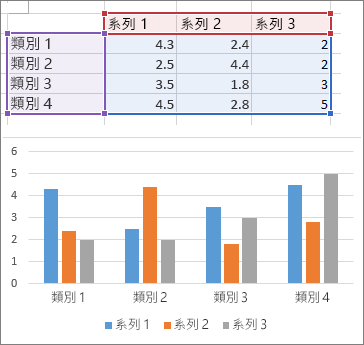 欄狀圖