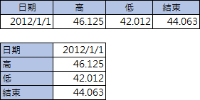 含有 4 欄 2 列的表格；含有 2 欄 4 列的表格