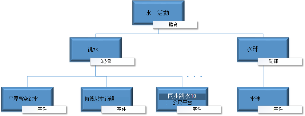 奧運獎牌資料中的邏輯階層