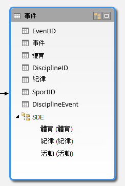 PowerPivot [圖表檢視] 中顯示的階層
