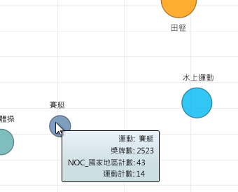 將游標移到 Power View 泡泡圖上以取得詳細資訊