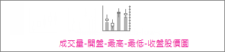 成交量-開盤-最高-最低-收盤股票圖
