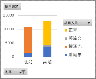 顯示每個地區各銷售員的銷售額樞紐分析圖