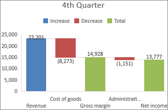 Windows 版 Office 2016 中的瀑布圖圖片