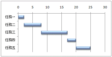 Excel 中的模擬甘特圖