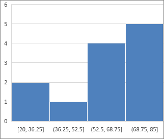 範例直方圖直方圖