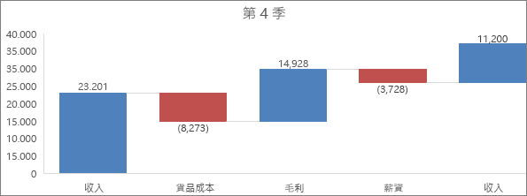 瀑布圖的範例