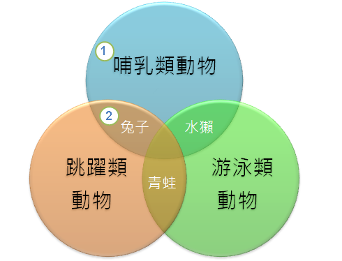 文氏圖表