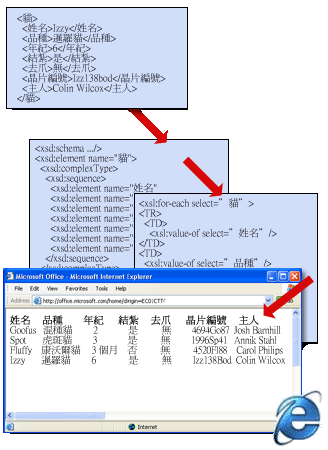 具備結構描述和轉換的基本 XML 檔案結構。