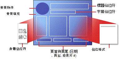 版面結構