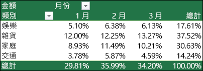 數值以總計百分比顯示的樞
