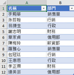 依部門分類的員工清單