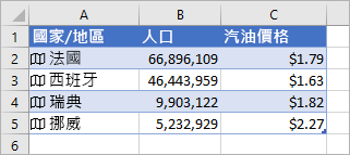 A 欄包含圖示和國家/地區名稱，B 欄包含人口值，C 欄包含 Gasonline 價格