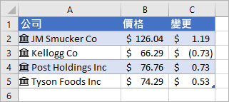 A 欄包含公司名稱和圖示，B 欄包含價格值，C 欄包含變更值