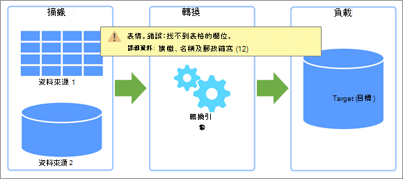 擷取、轉換、載入 (ETL 的概觀) 可能發生錯誤的位置